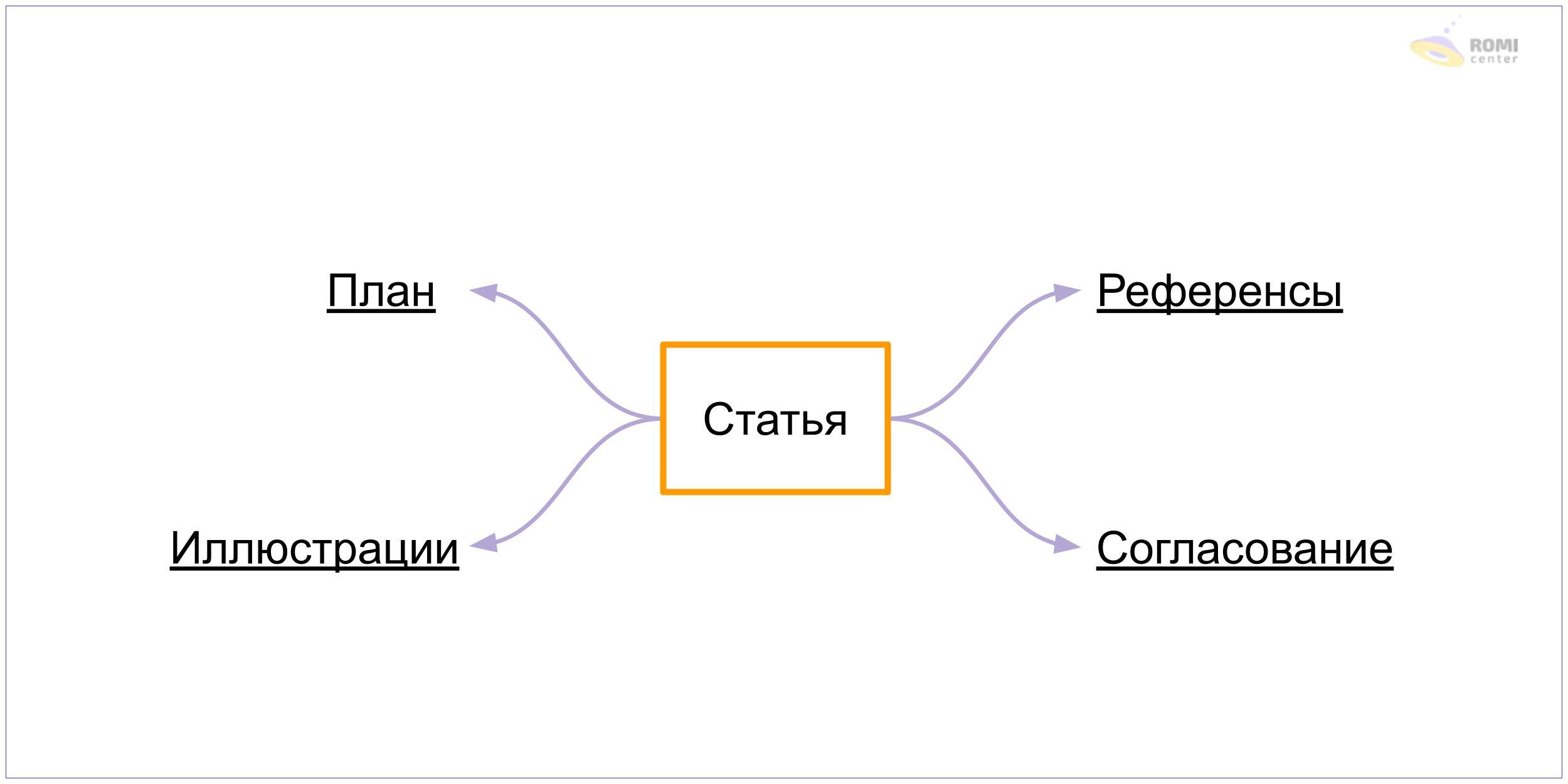 Что такое интеллект-карта | Обучаю конфликтовать